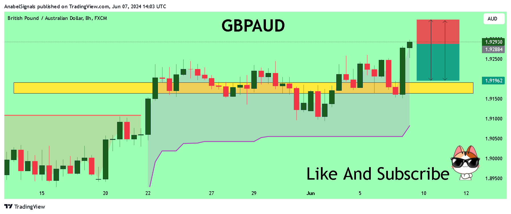 FX:GBPAUD Chart Image by AnabelSignals