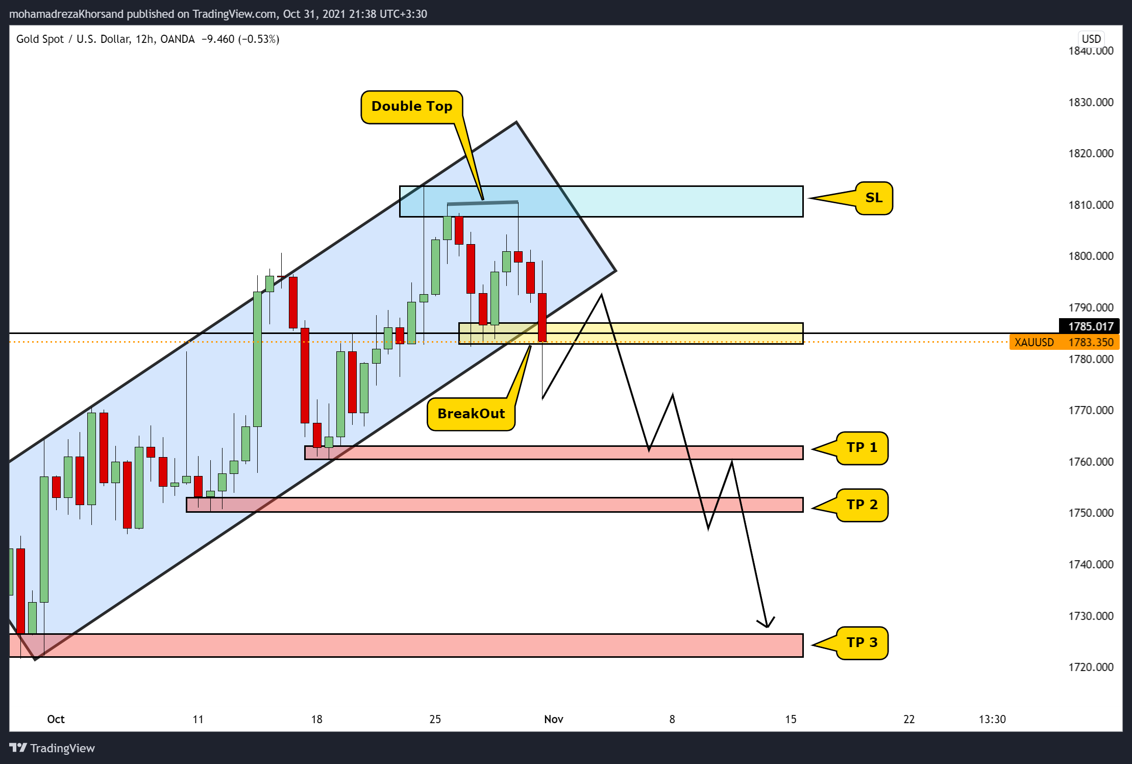OANDA:XAUUSD Chart Image by mohamadrezaKhorsand
