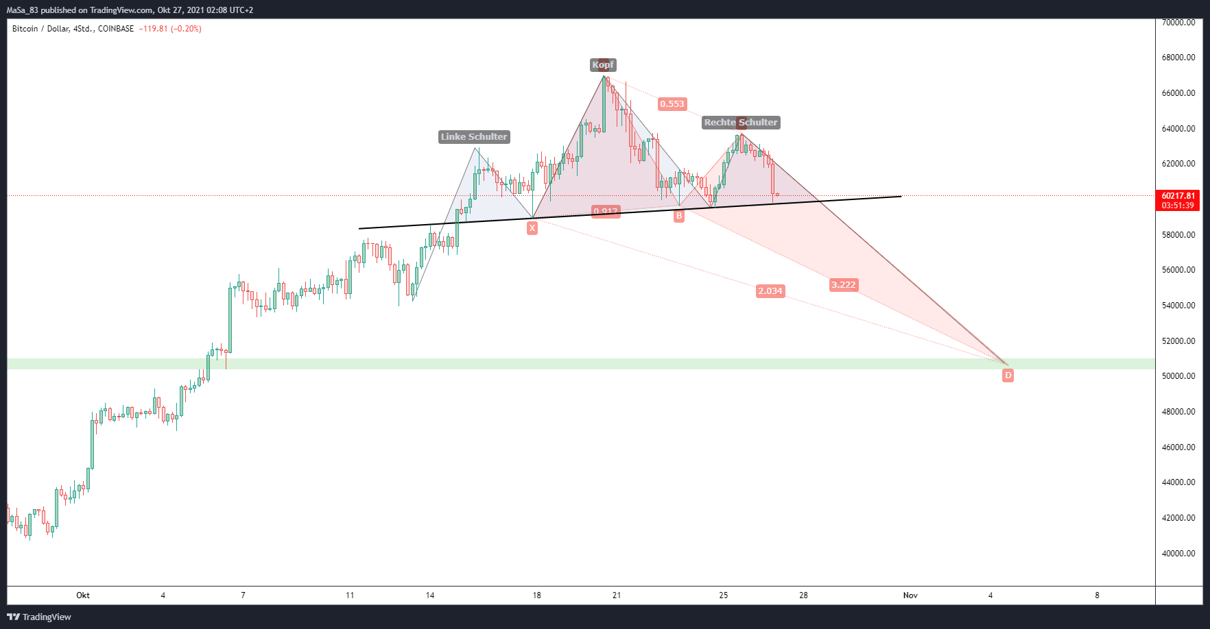 COINBASE:BTCUSD Chart Image by M_a_d_d_e_n