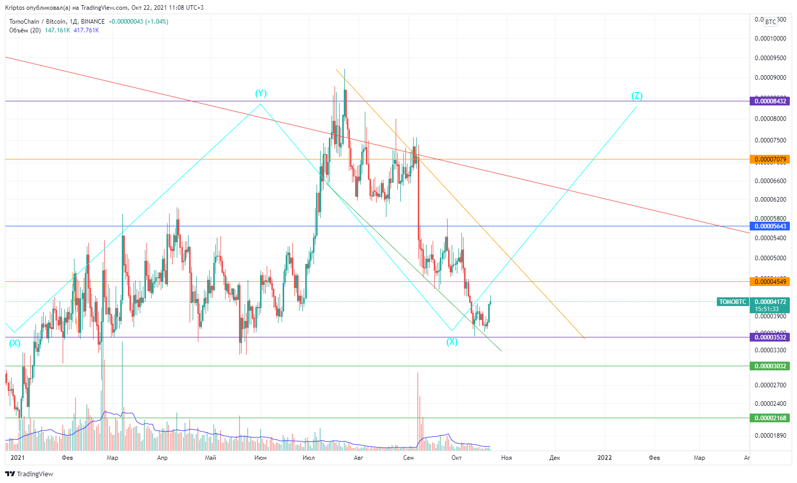 BINANCE:TOMOBTC Chart Image by Kirill_Gaitan