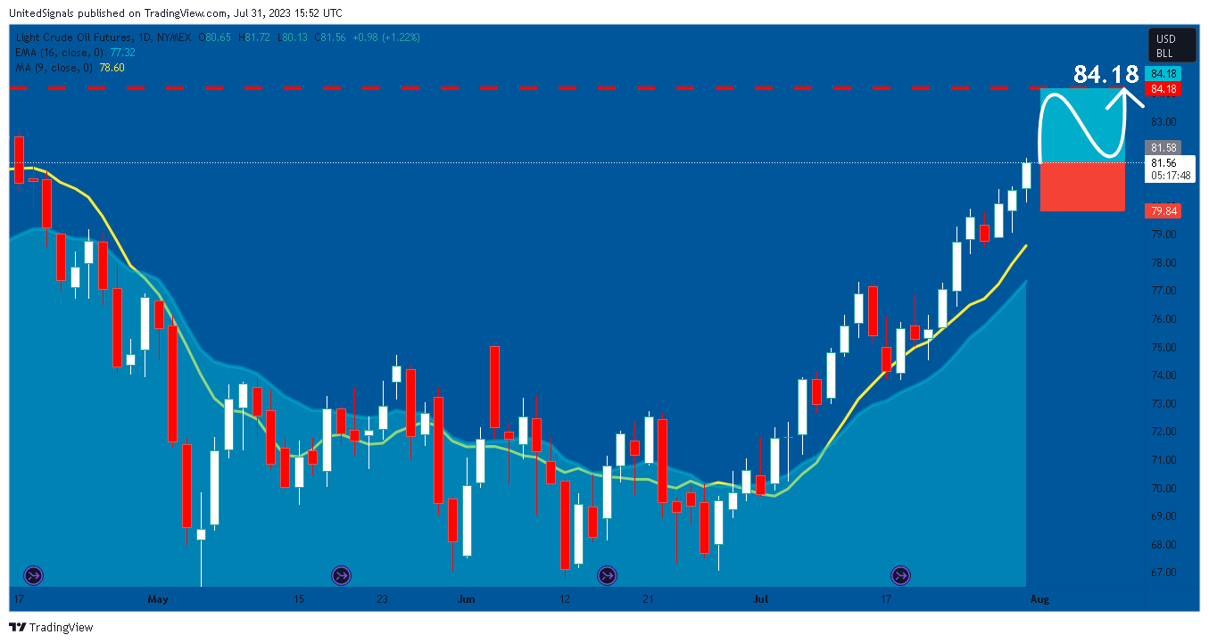 NYMEX:CL1! Chart Image by UnitedSignals