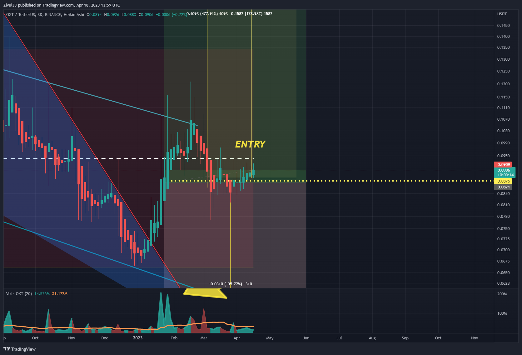 BINANCE:OXTUSDT Chart Image by Zivul33