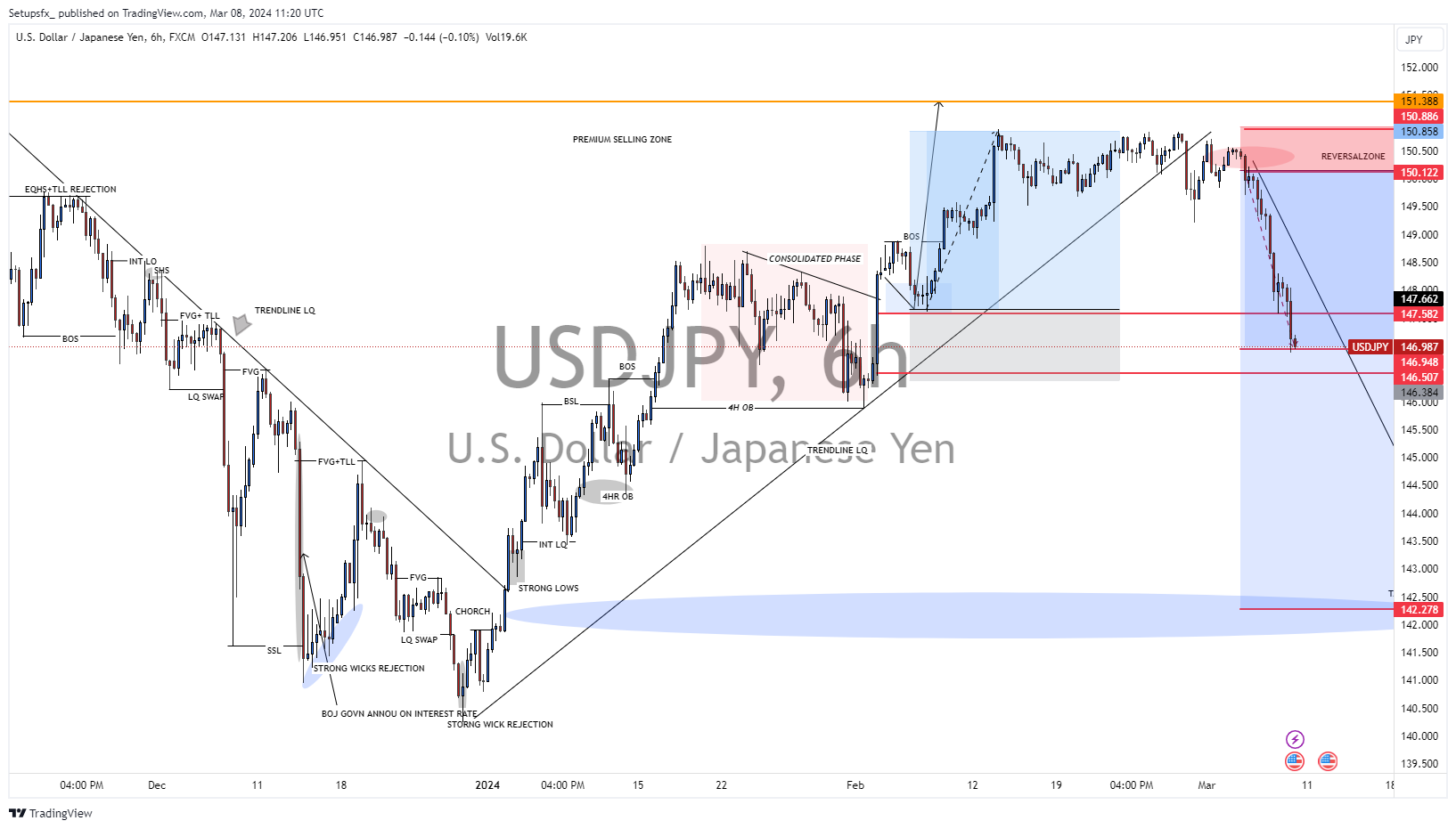 FX:USDJPY Chart Image by Setupsfx_