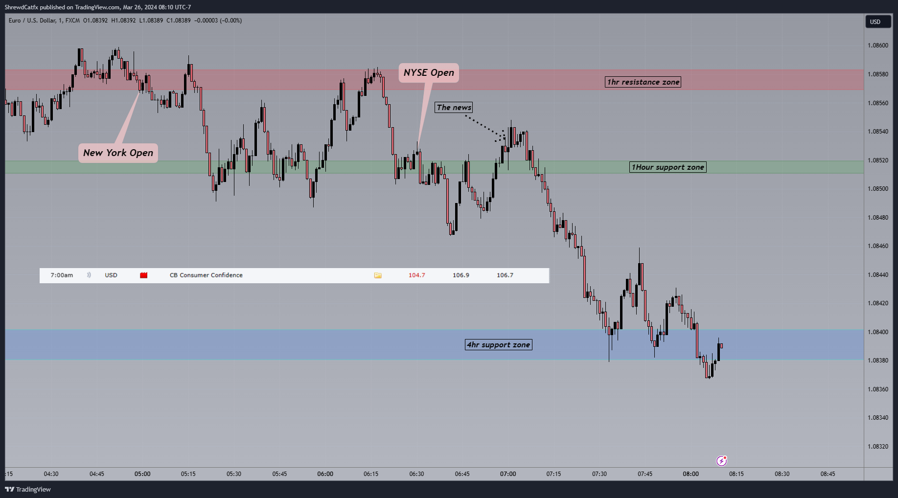 FX:EURUSD Chart Image by ShrewdCatfx