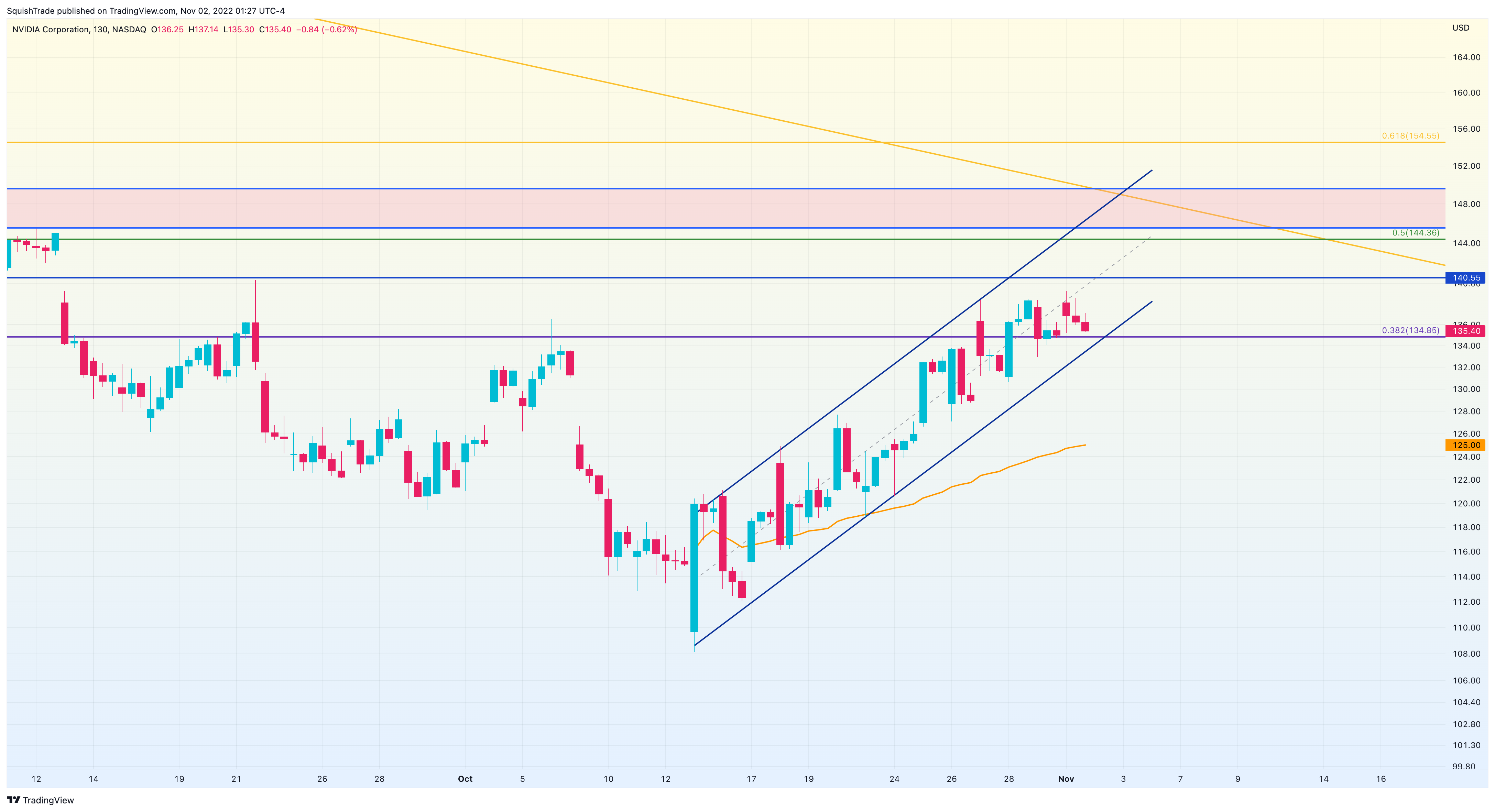 NASDAQ:NVDA Chart Image by SquishTrade