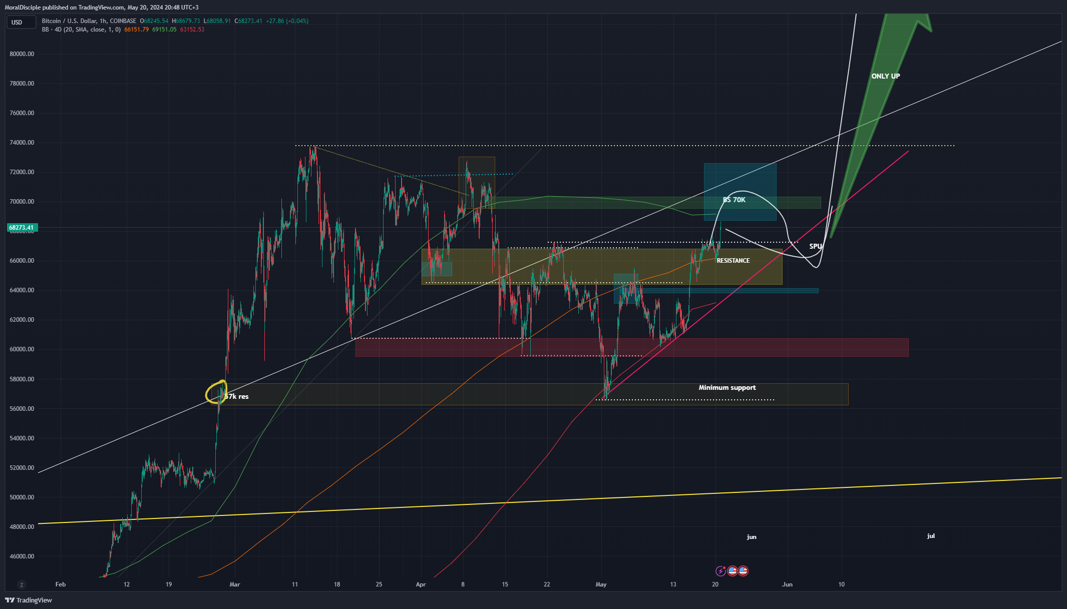 COINBASE:BTCUSD Chart Image by MoralDisciple