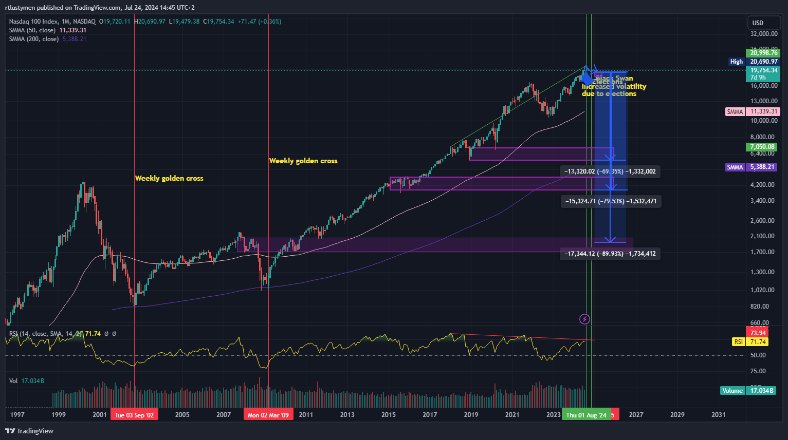 NASDAQ_DLY:NDX Chart Image by rtlustymen