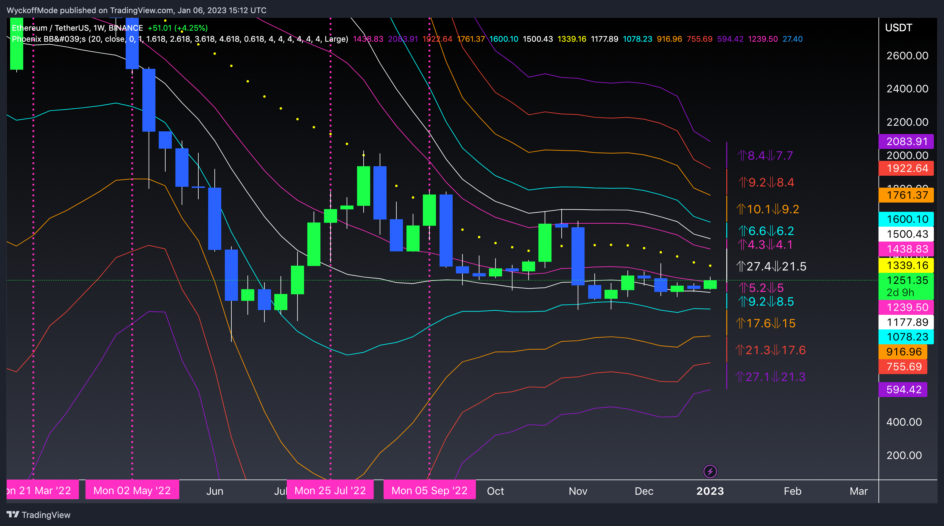 BINANCE:ETHUSDT Chart Image by WyckoffMode
