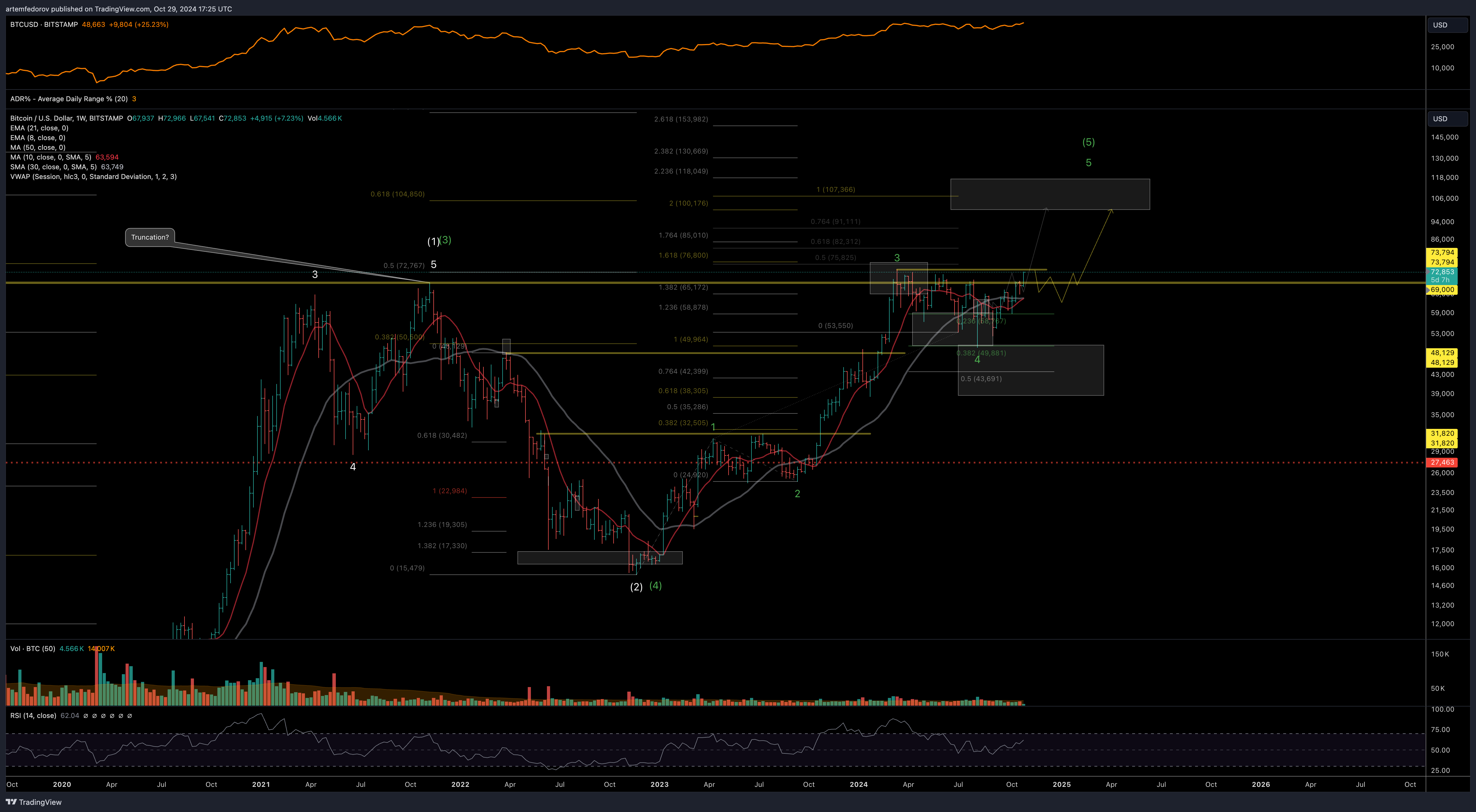 BITSTAMP:BTCUSD Chart Image by artemfedorov