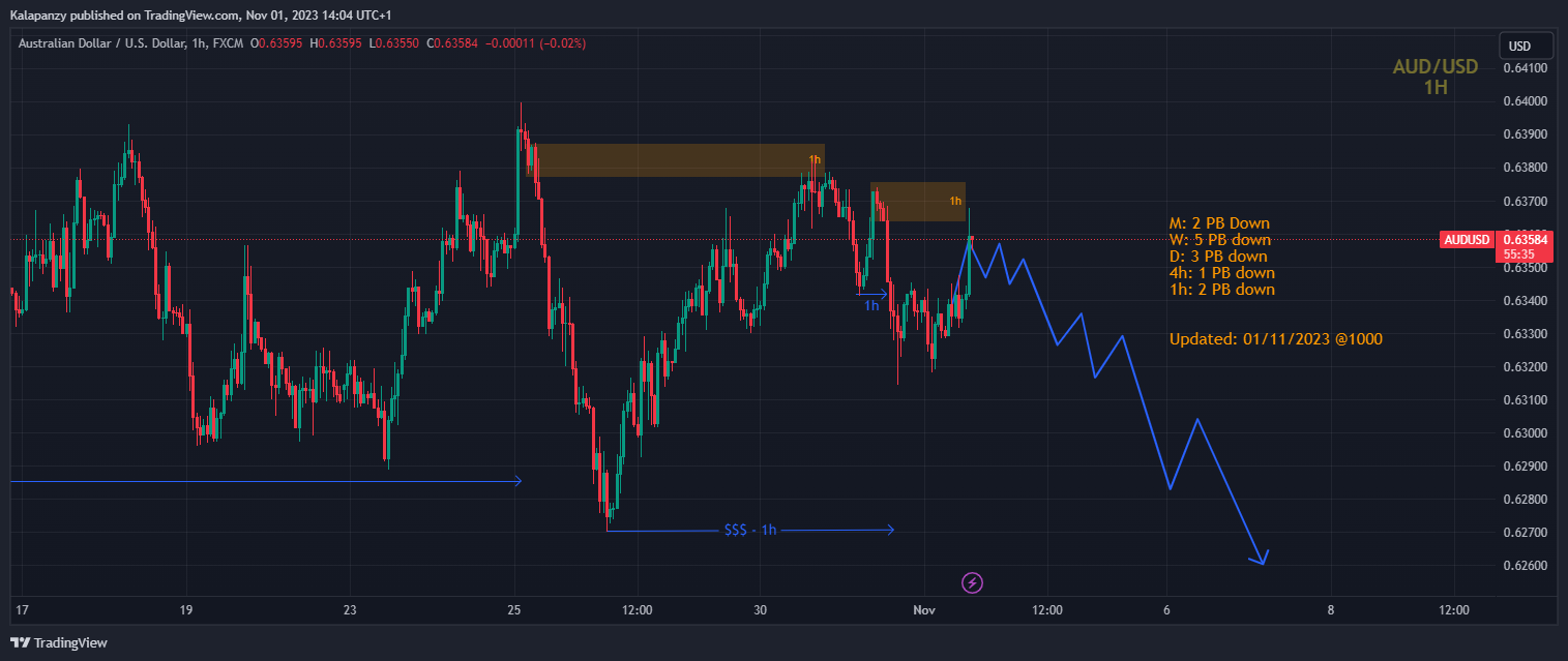 FX:AUDUSD Chart Image by PanzyPips