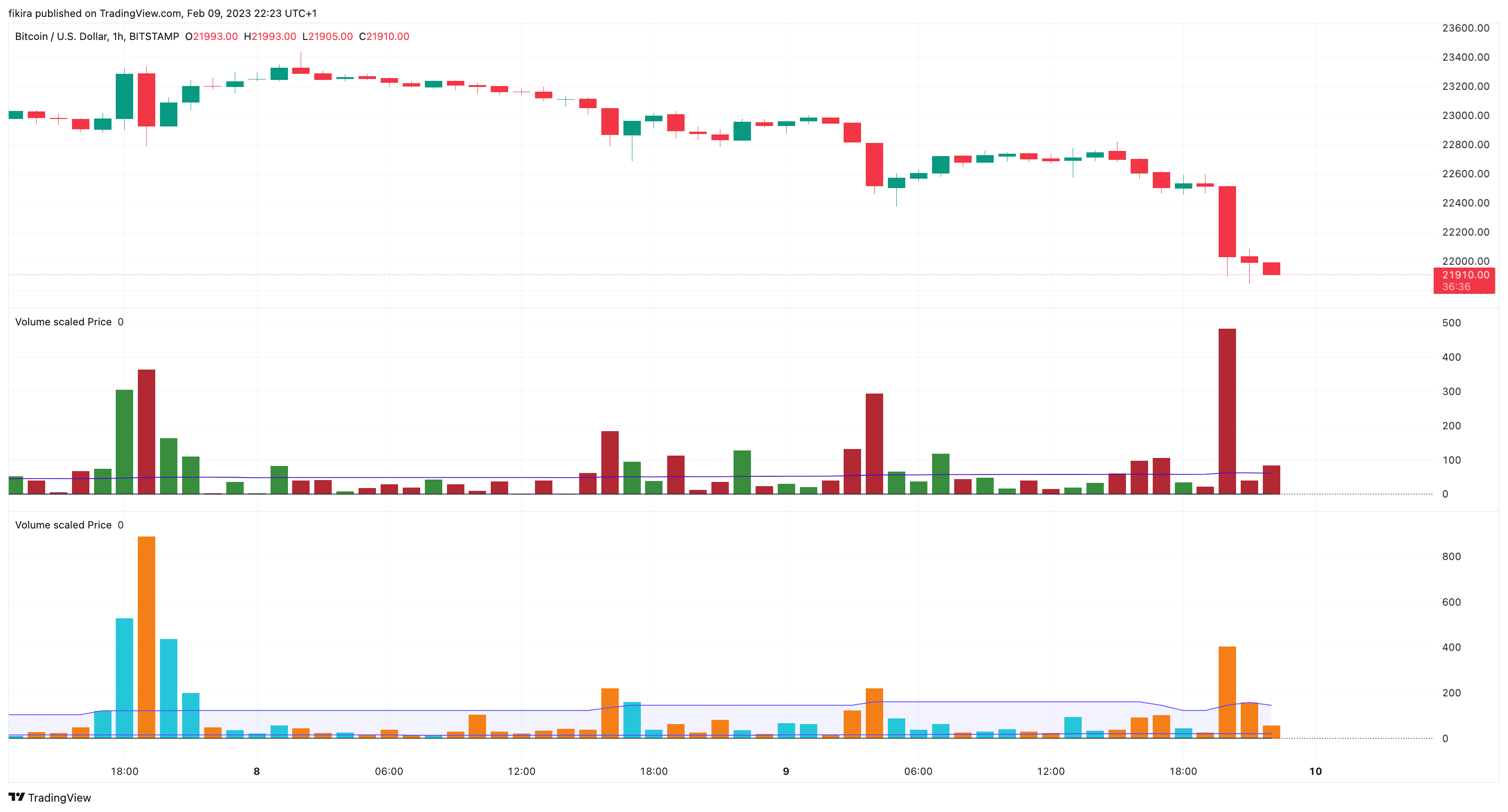 BITSTAMP:BTCUSD Chart Image by fikira