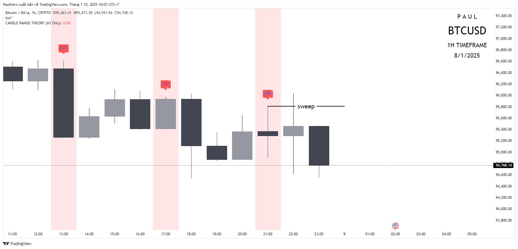 CRYPTO:BTCUSD Chart Image by Paulhdvn