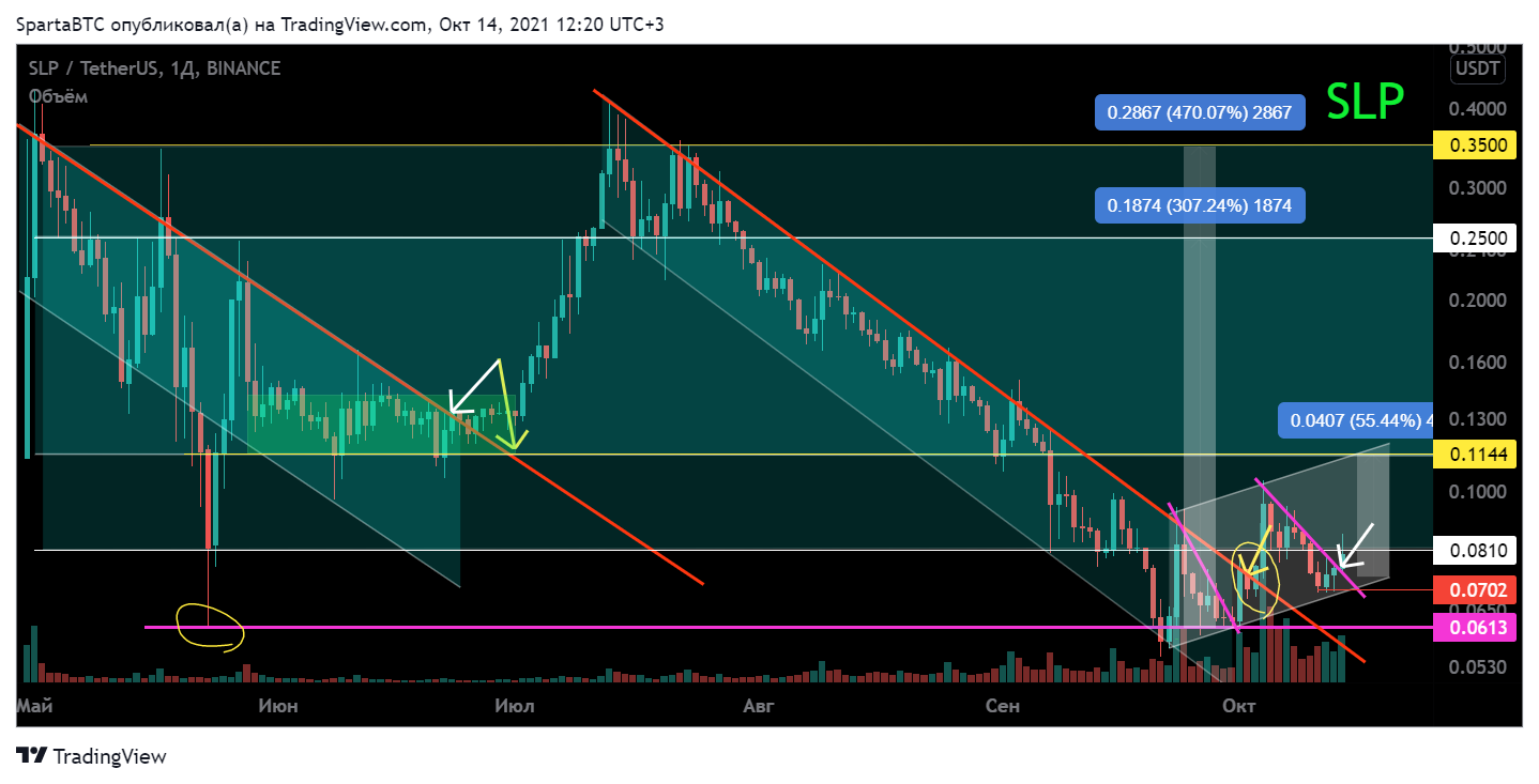 BINANCE:SLPUSDT Chart Image by SpartaBTC