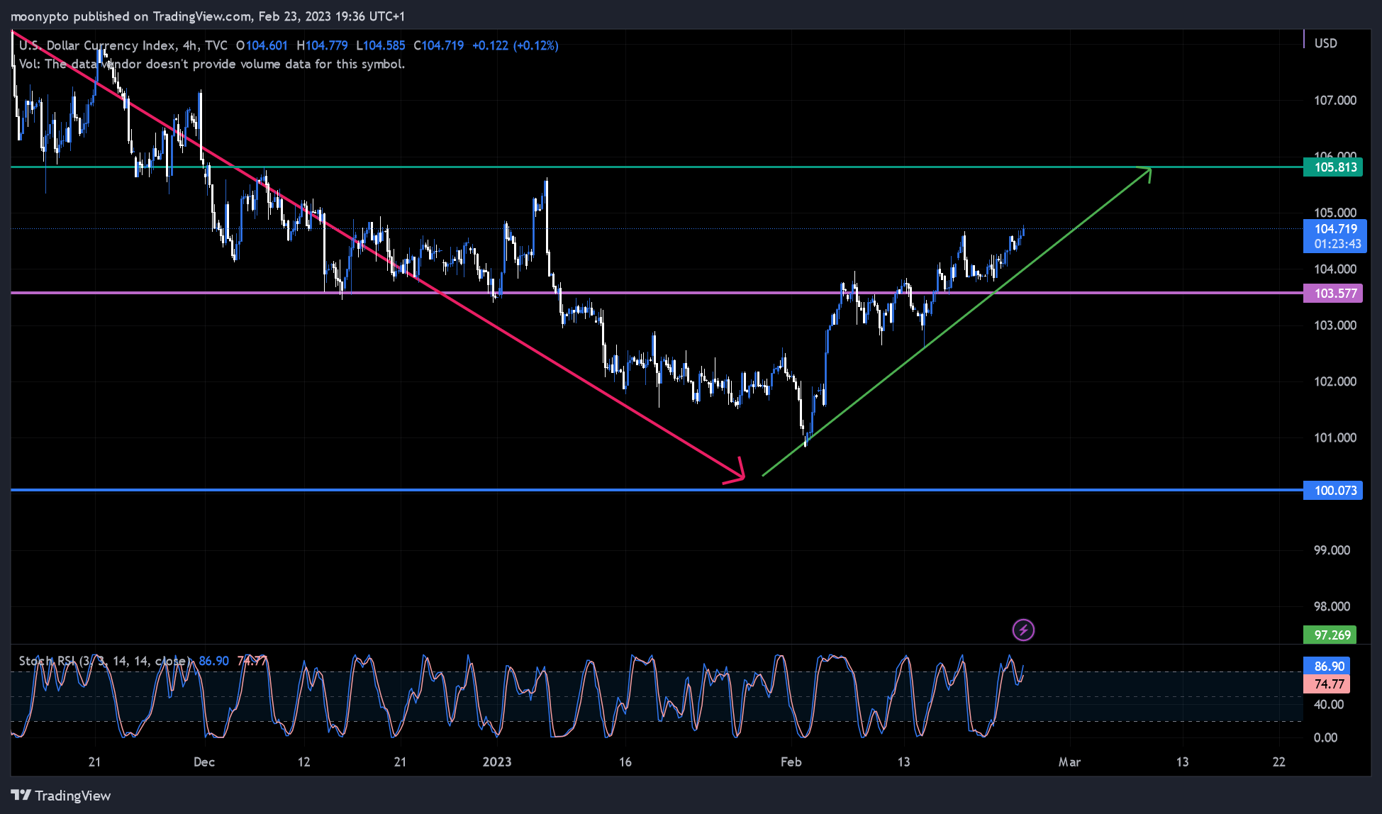 TVC:DXY Chart Image by moonypto