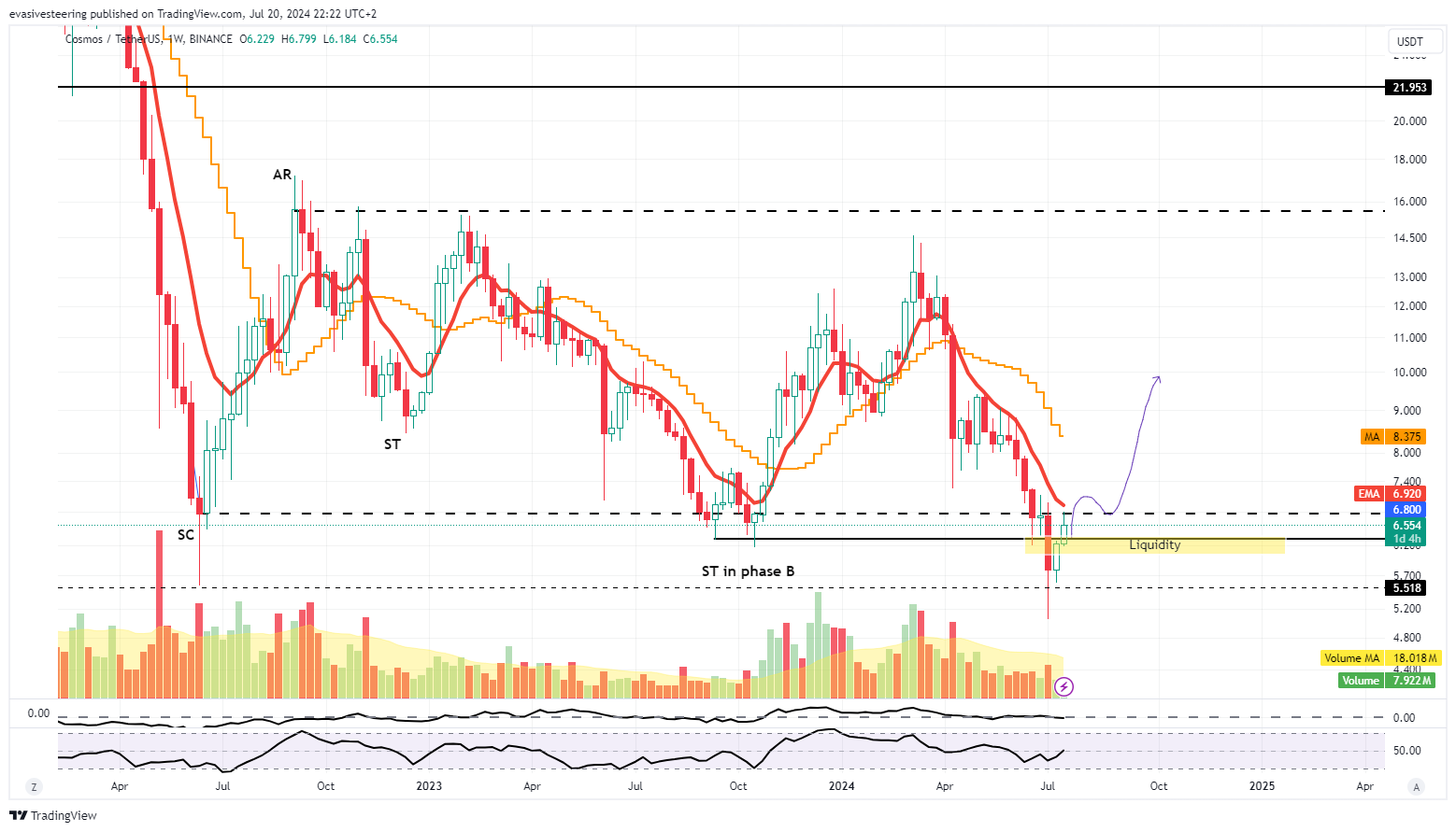 BINANCE:ATOMUSDT Chart Image by evasivesteering