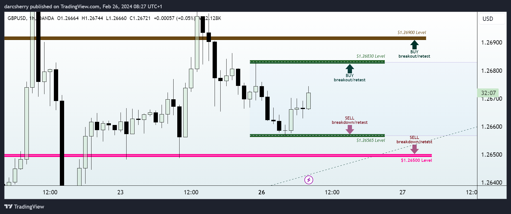 OANDA:GBPUSD Chart Image by darcsherry