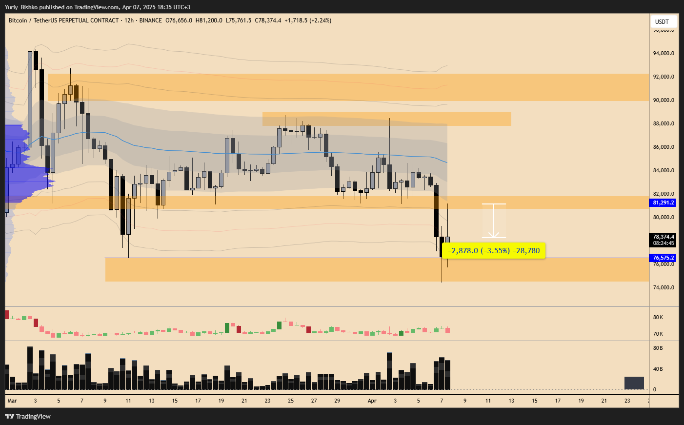 BINANCE:BTCUSDT.P Chart Image by Yuriy_Bishko