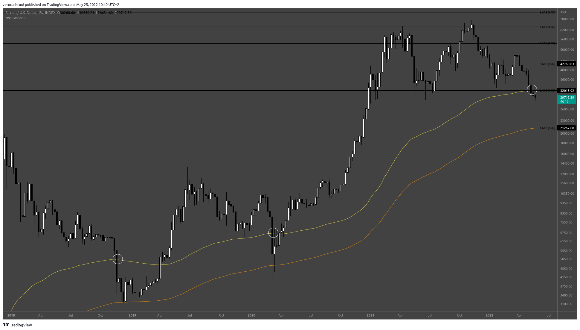 INDEX:BTCUSD Chart Image by zerocashcool
