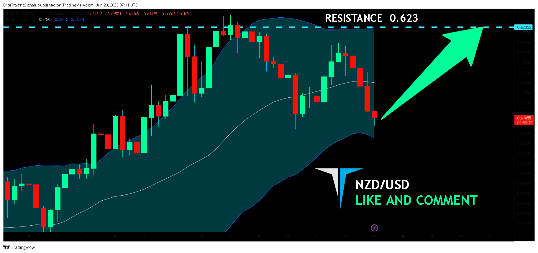FX:NZDUSD Chart Image by EliteTradingSignals