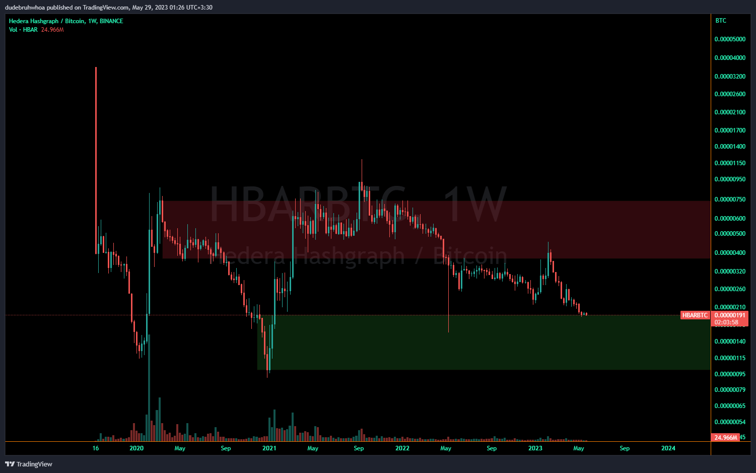 BINANCE:HBARBTC Chart Image by dudebruhwhoa