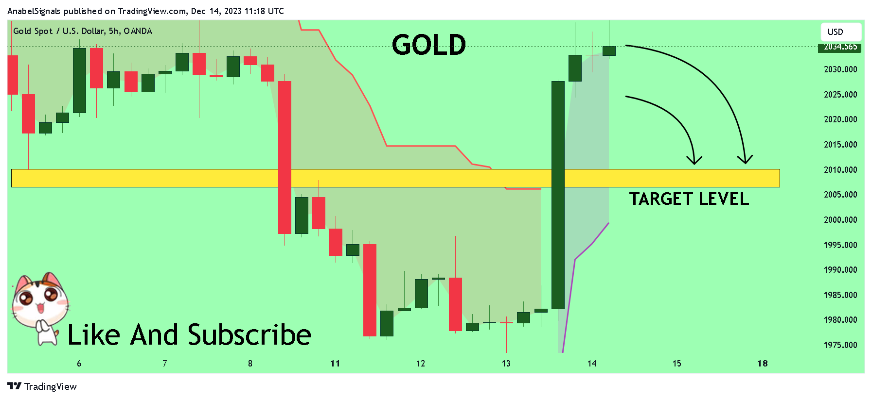 OANDA:XAUUSD Chart Image by AnabelSignals