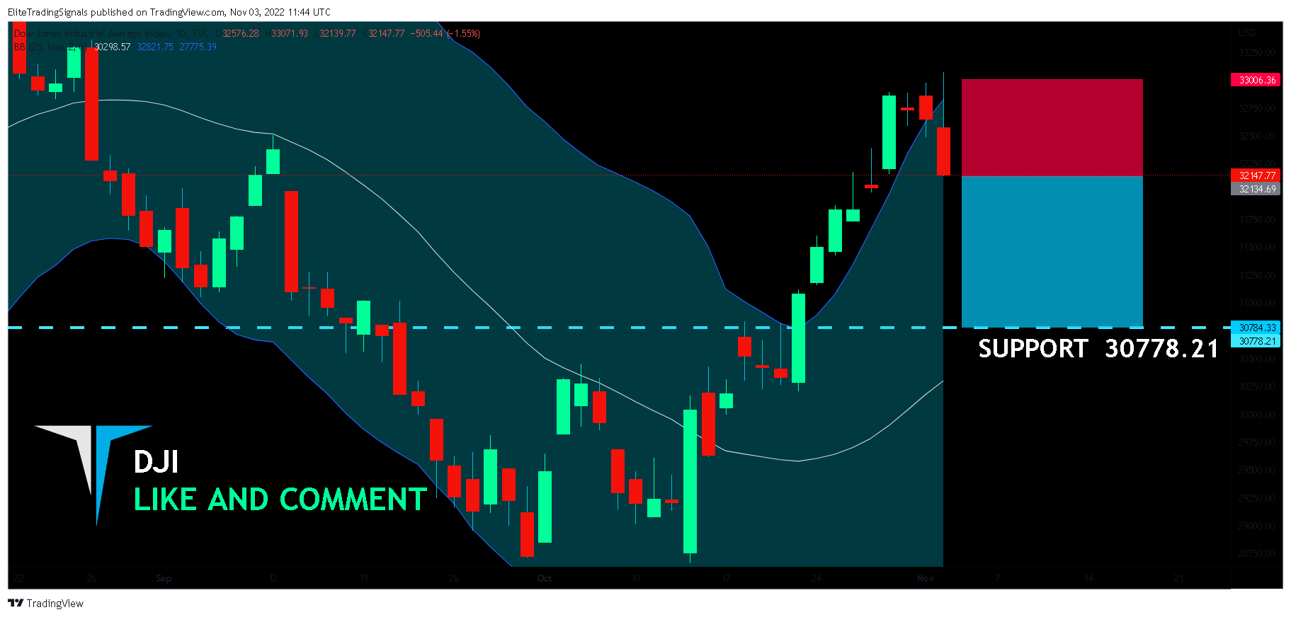 TVC:DJI Chart Image by EliteTradingSignals