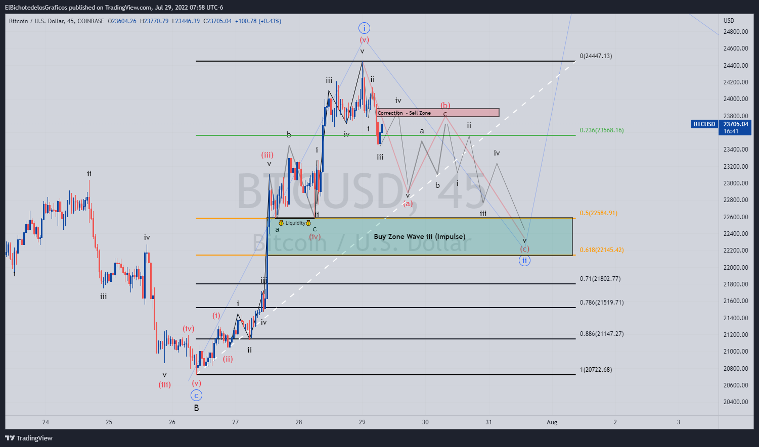 COINBASE:BTCUSD Chart Image by ElBichotedelosGraficos