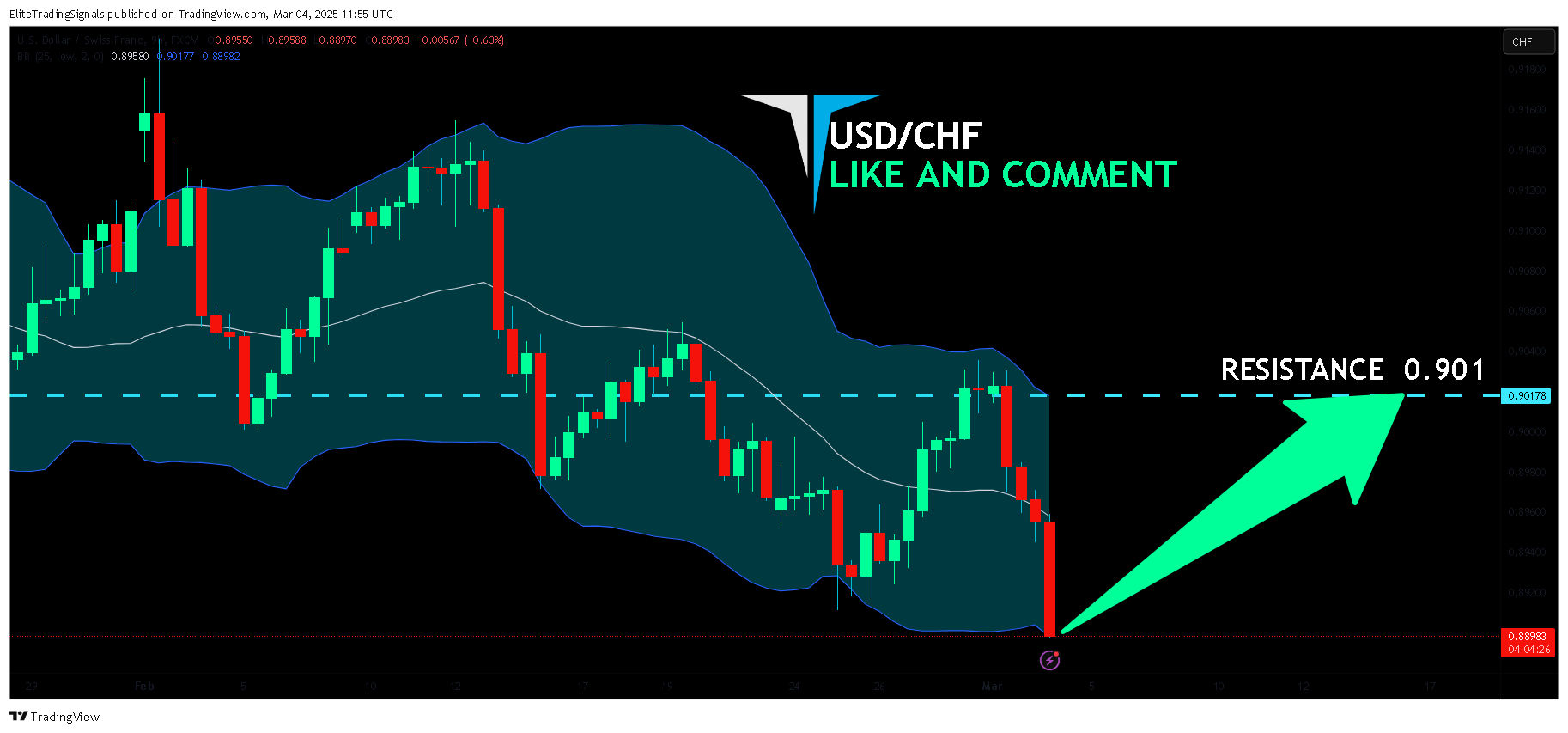 FX:USDCHF Chart Image by EliteTradingSignals