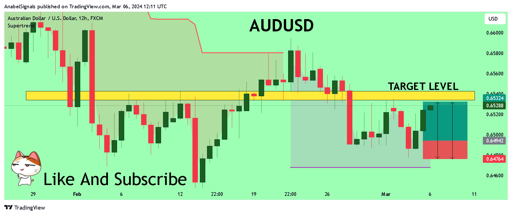 FX:AUDUSD Chart Image by AnabelSignals