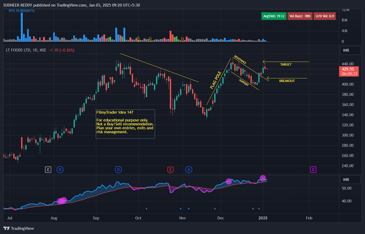 NSE:LTFOODS Chart Image by SUDHEER-REDDY