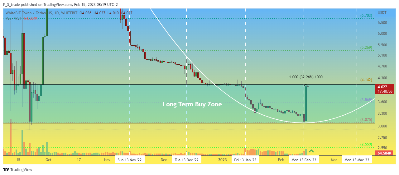 WHITEBIT:WBTUSDT Chart Image by P_S_trade