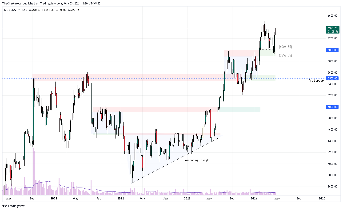 NSE:DRREDDY Chart Image by TheChartereds
