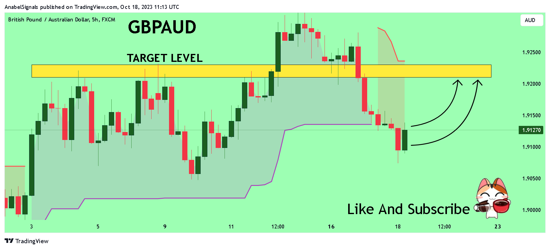 FX:GBPAUD Chart Image by AnabelSignals