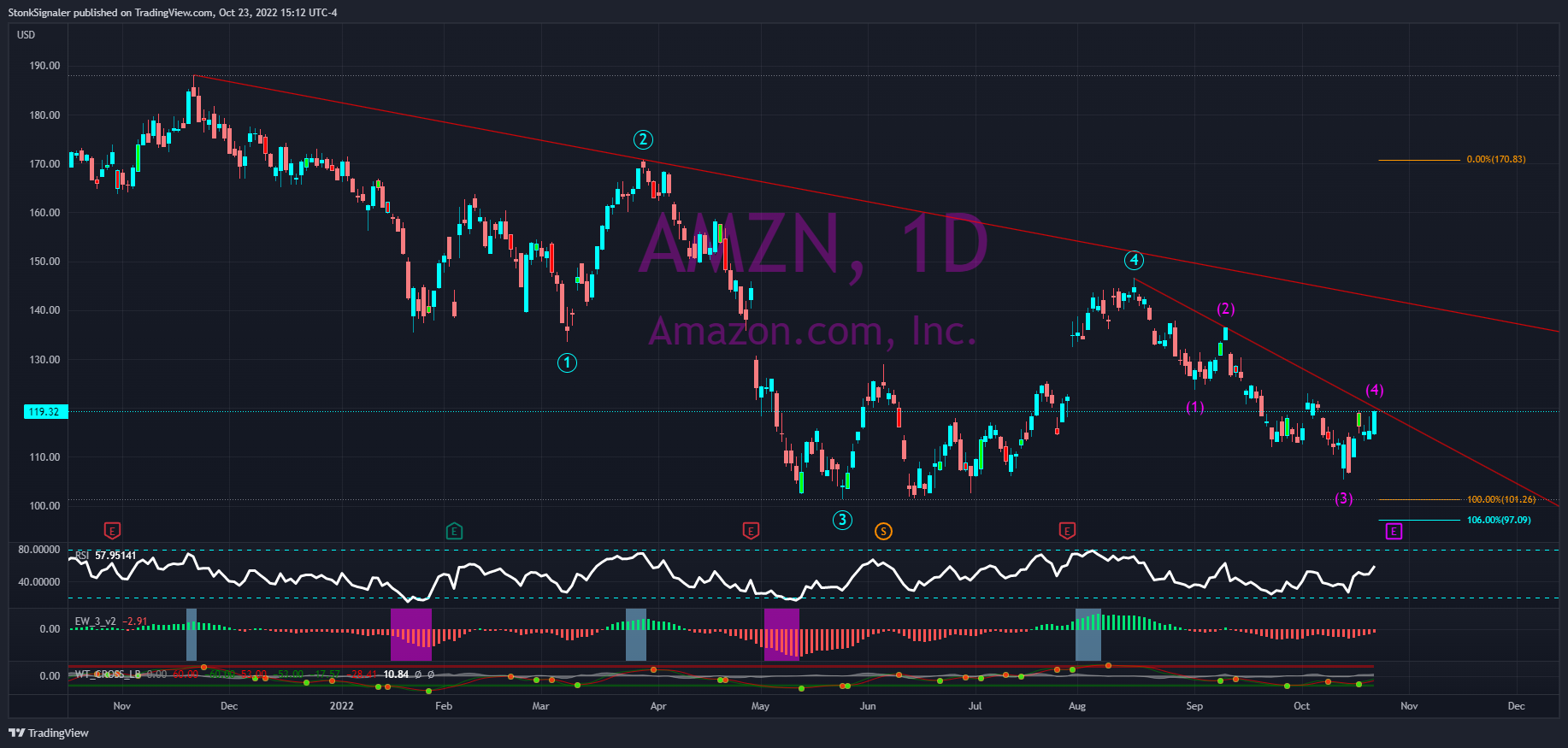 NASDAQ:AMZN Chart Image by StockSignaler