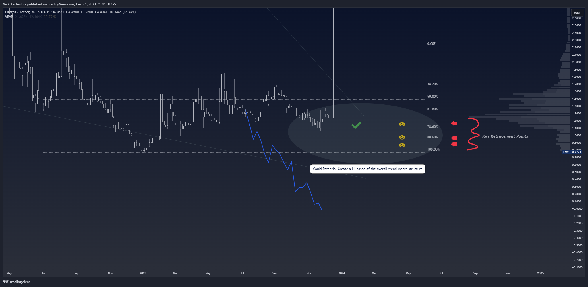 KUCOIN:ELAUSDT Chart Image by Nick.TkgProfits
