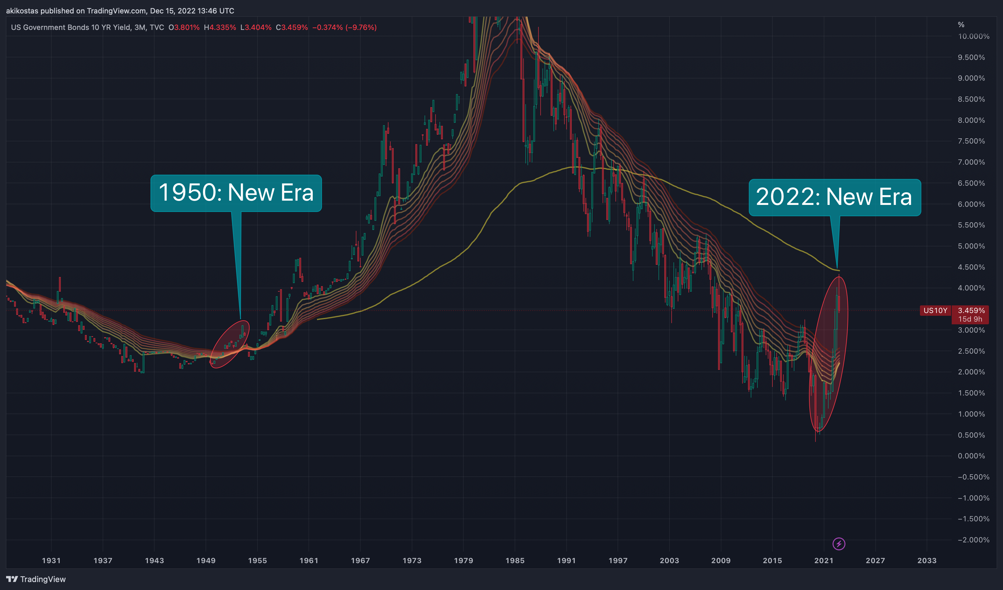TVC:US10Y Chart Image by akikostas
