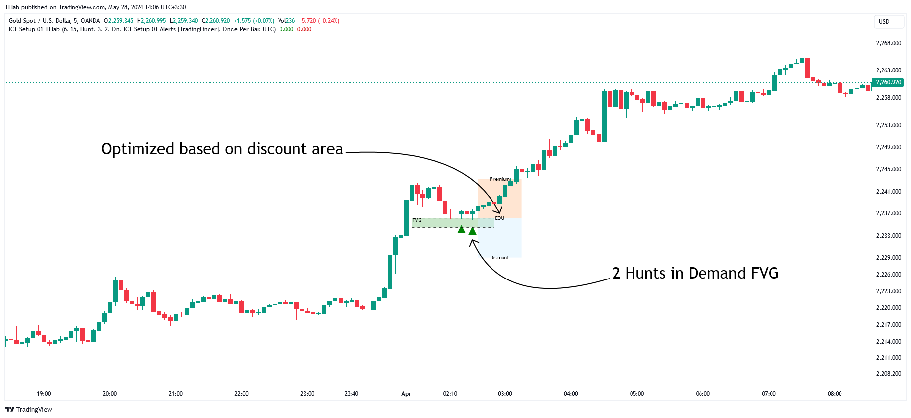 OANDA:XAUUSD Chart Image by TFlab