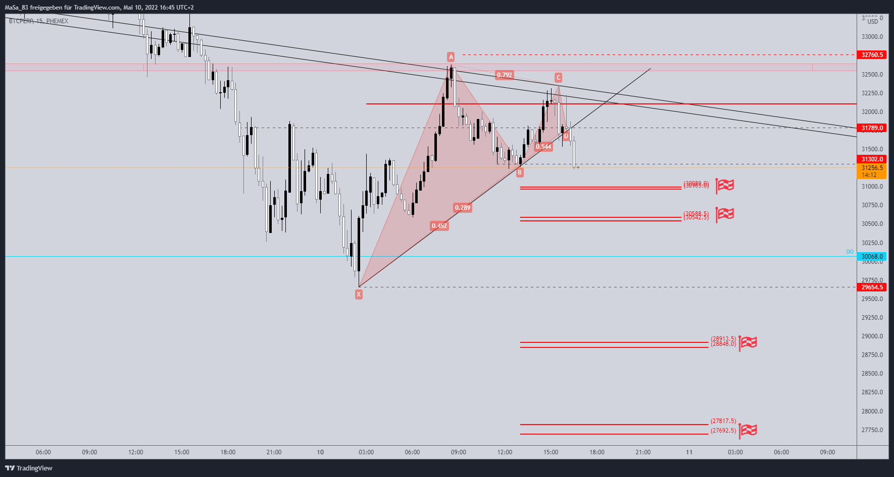 PHEMEX:BTCPERP Chart Image by M_a_d_d_e_n