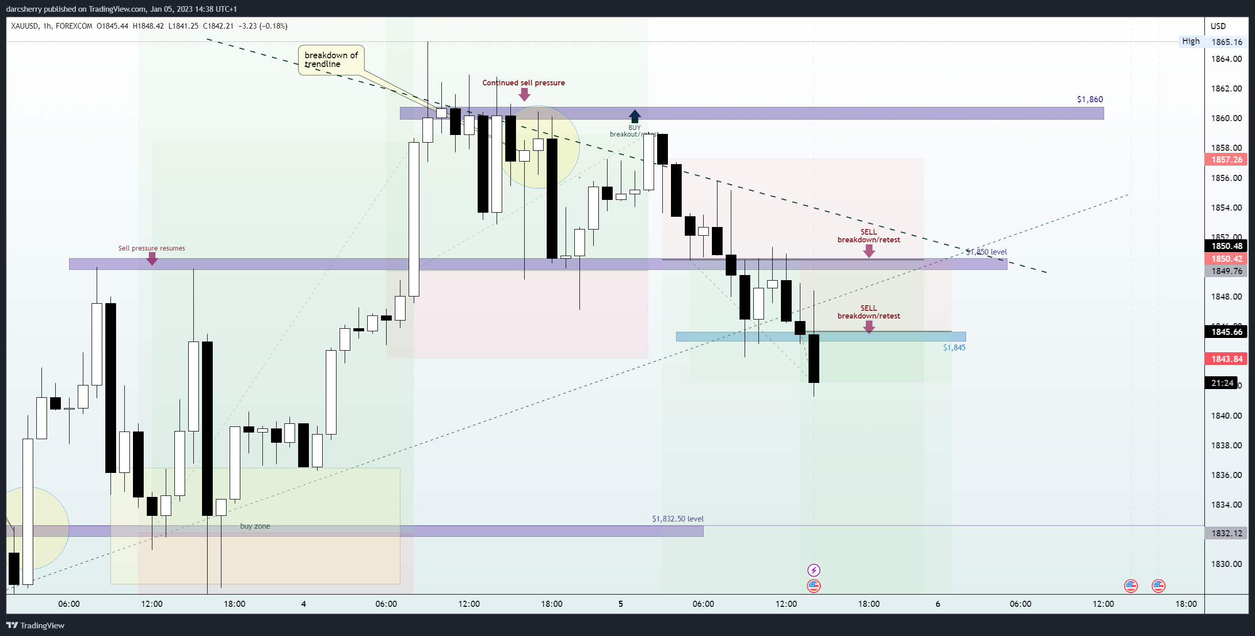 FOREXCOM:XAUUSD Chart Image by darcsherry