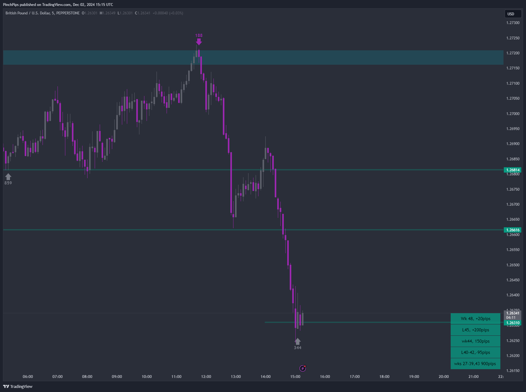PEPPERSTONE:GBPUSD Chart Image by PinchPips