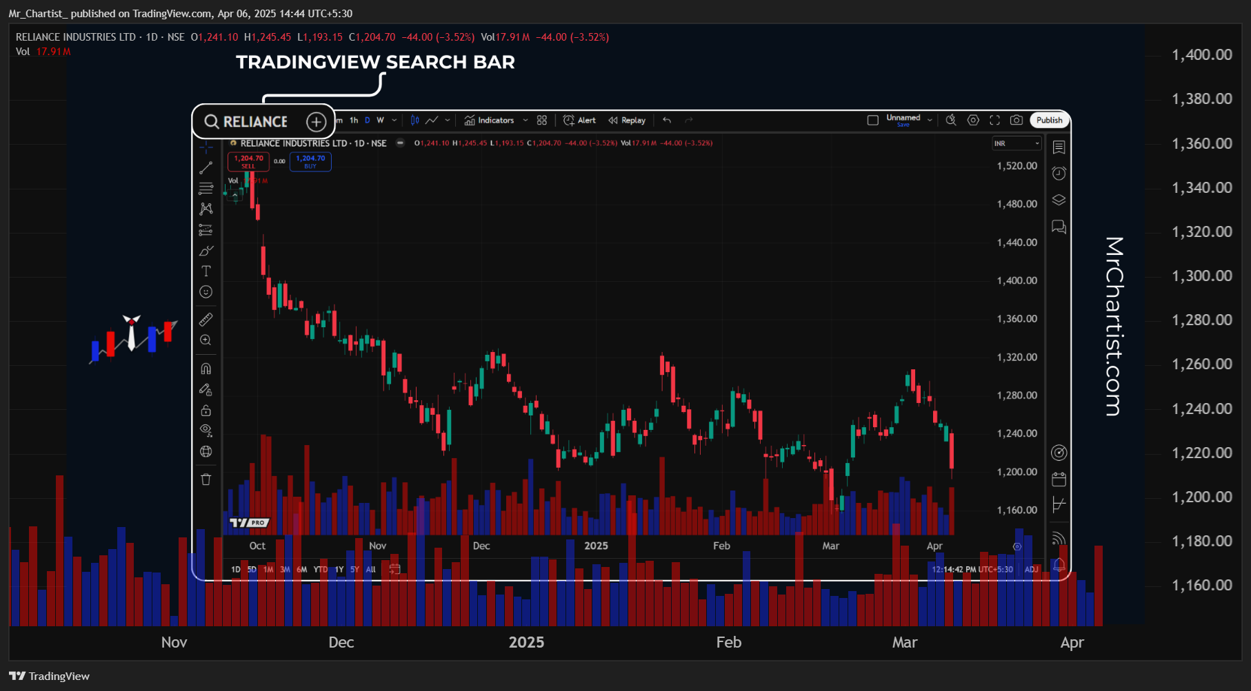 NSE:RELIANCE Chart Image by Mr_Chartist_