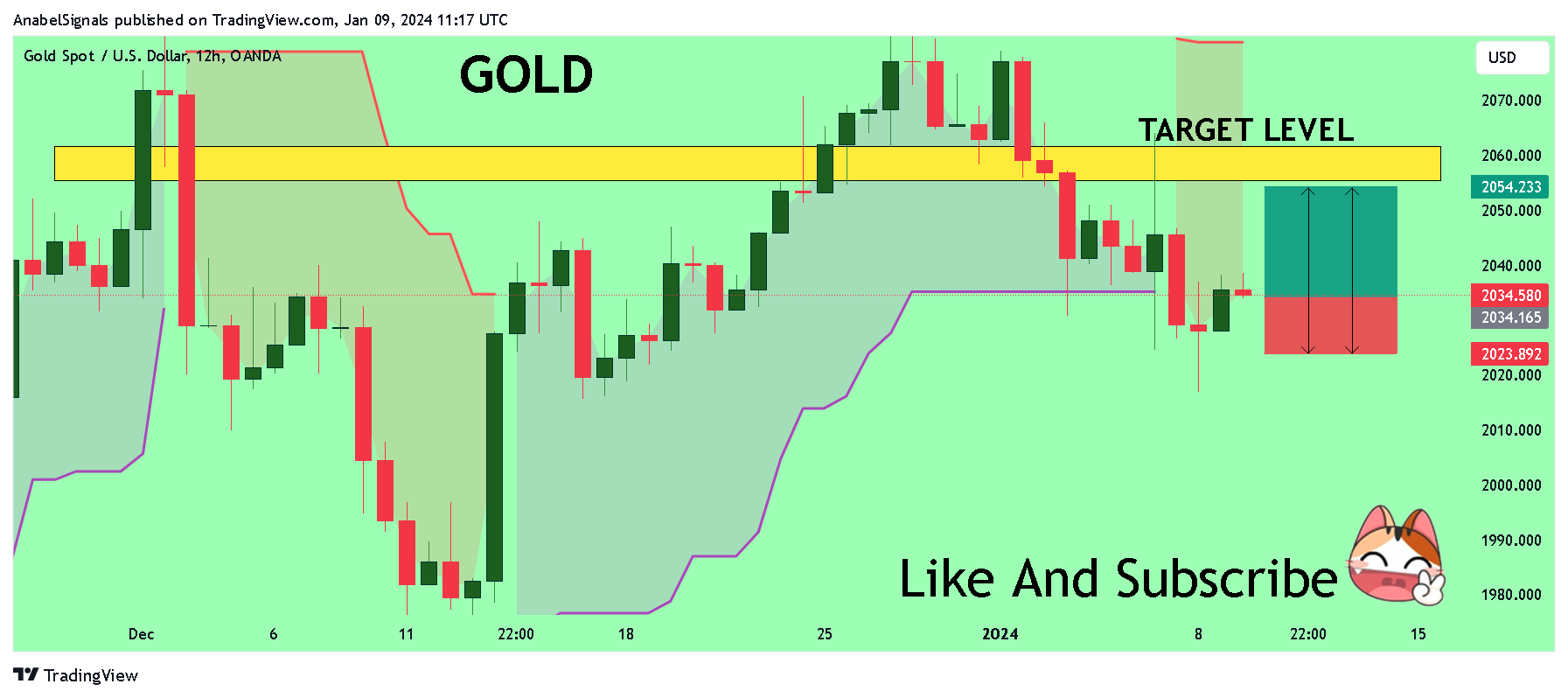 OANDA:XAUUSD Chart Image by AnabelSignals