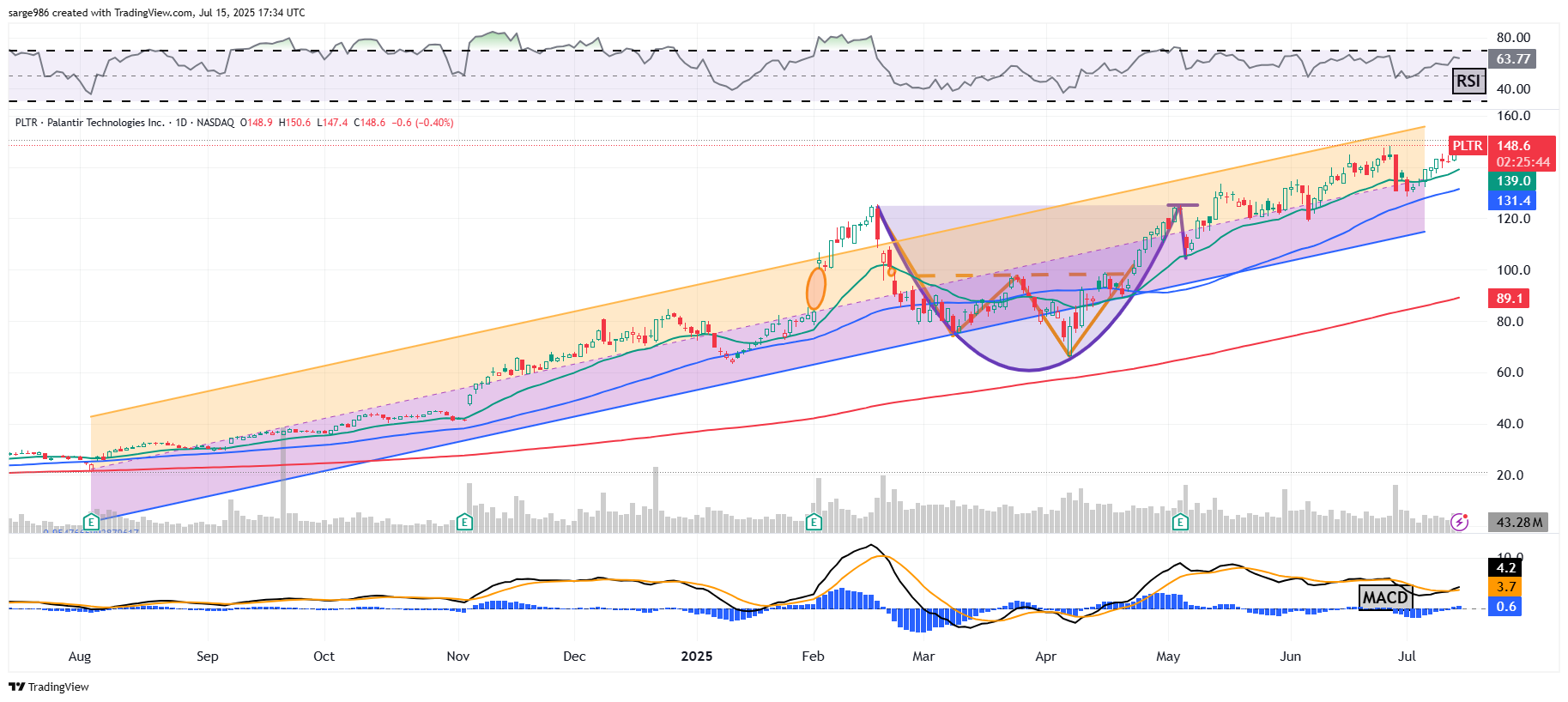 BATS:PLTR Chart Image by sarge986
