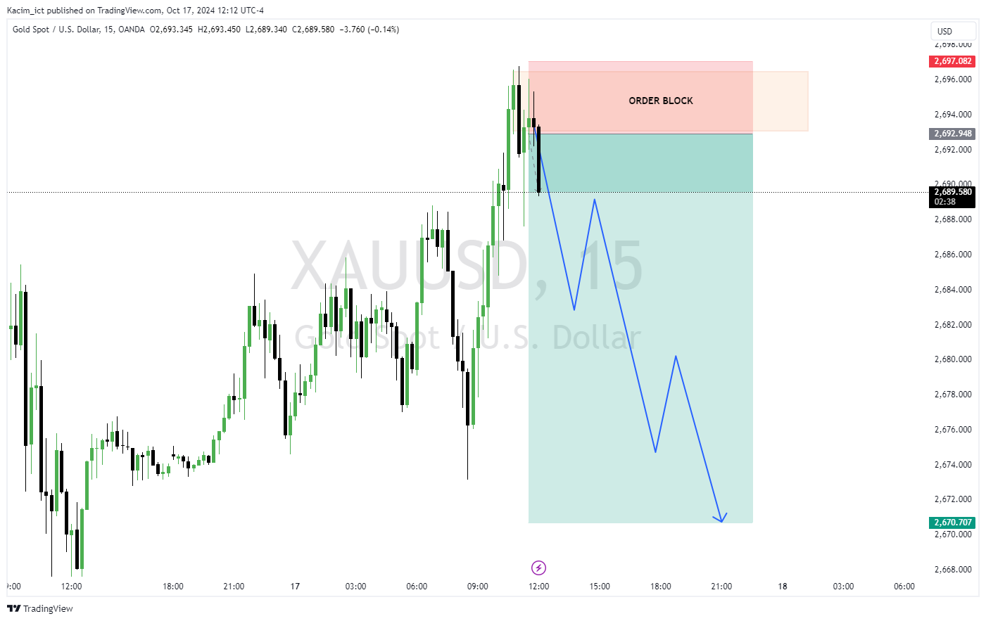 OANDA:XAUUSD Chart Image by Kacim_ict