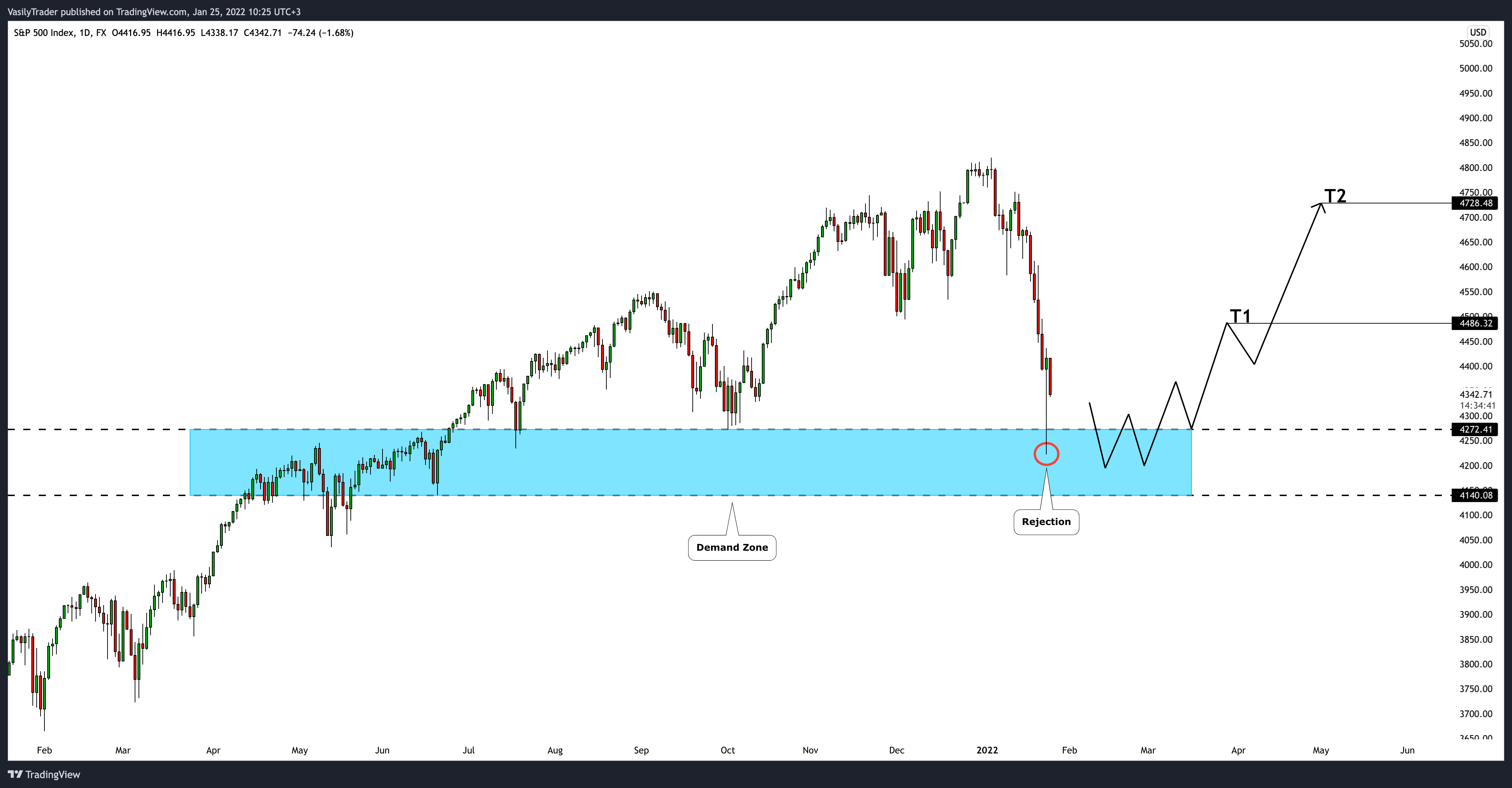 FX:SPX500 Chart Image by VasilyTrader
