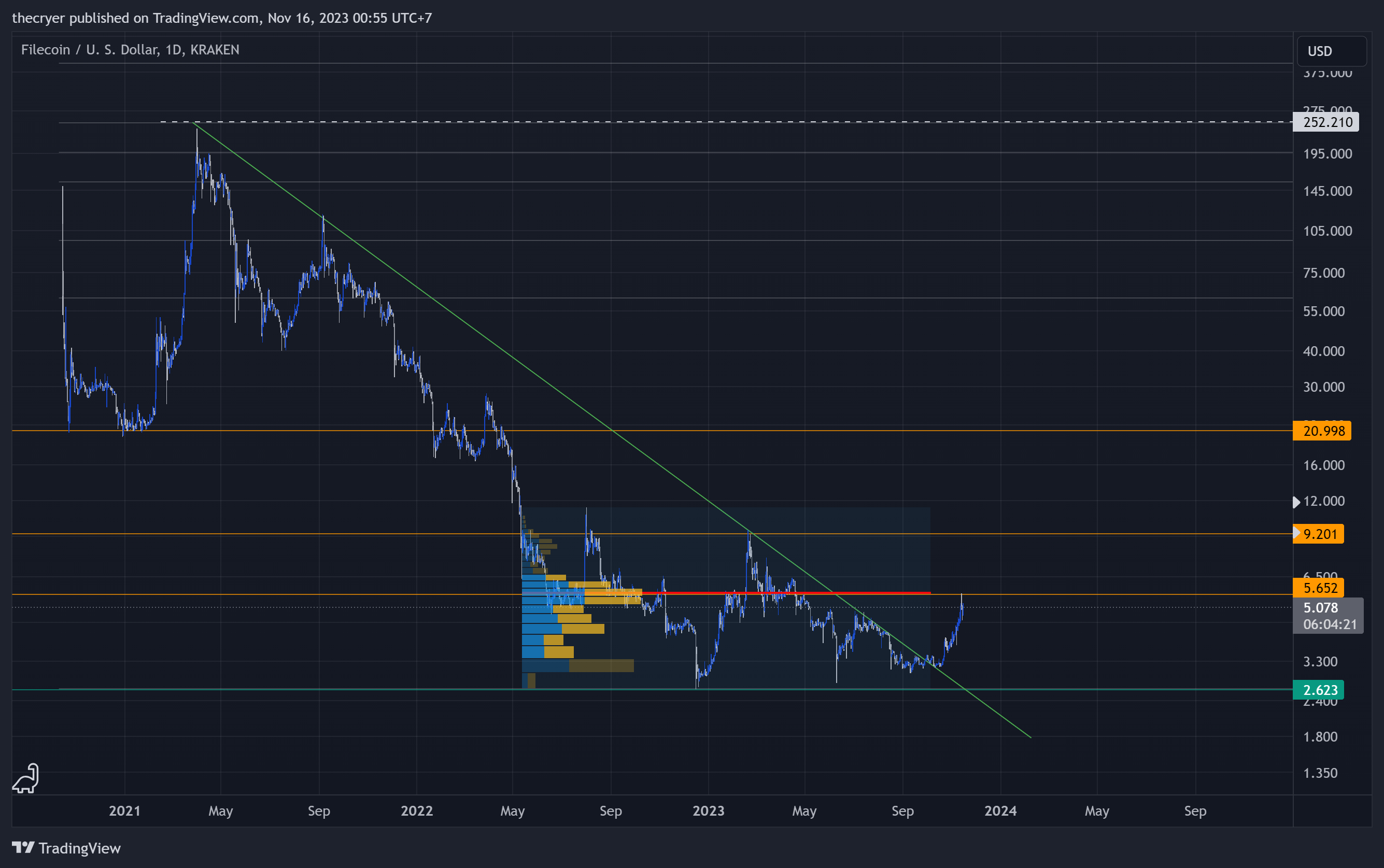 KRAKEN:FILUSD Chart Image by thecryer