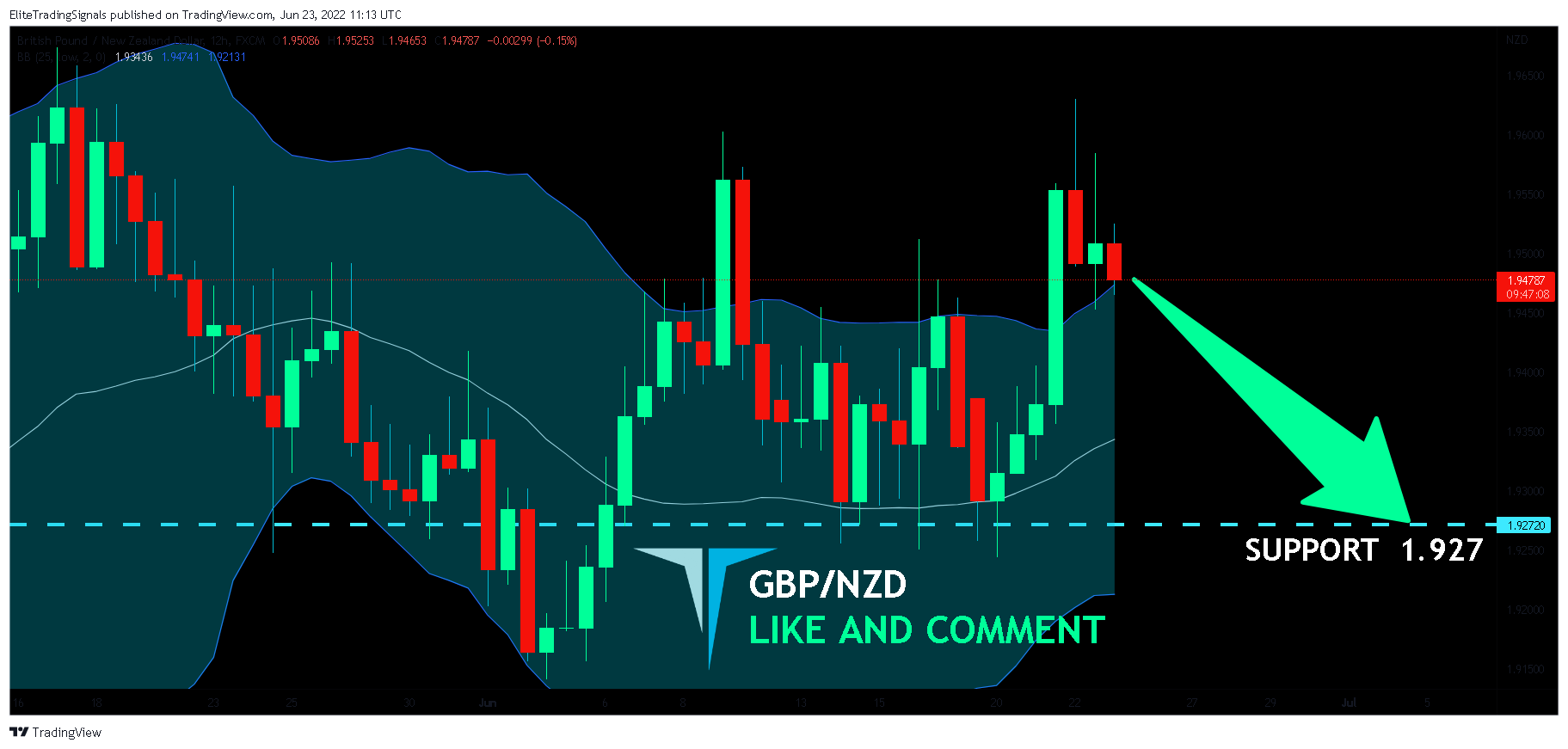 FX:GBPNZD Chart Image by EliteTradingSignals