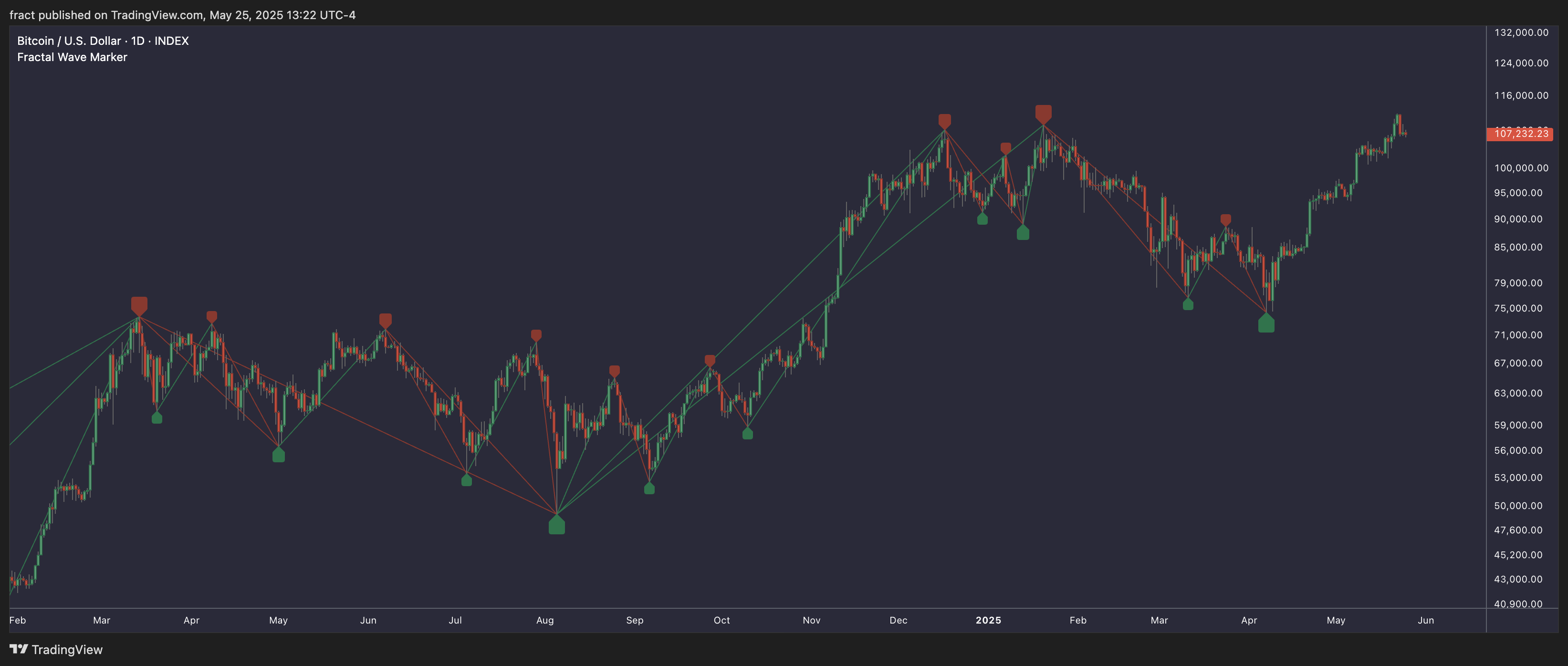 INDEX:BTCUSD Chart Image by fract