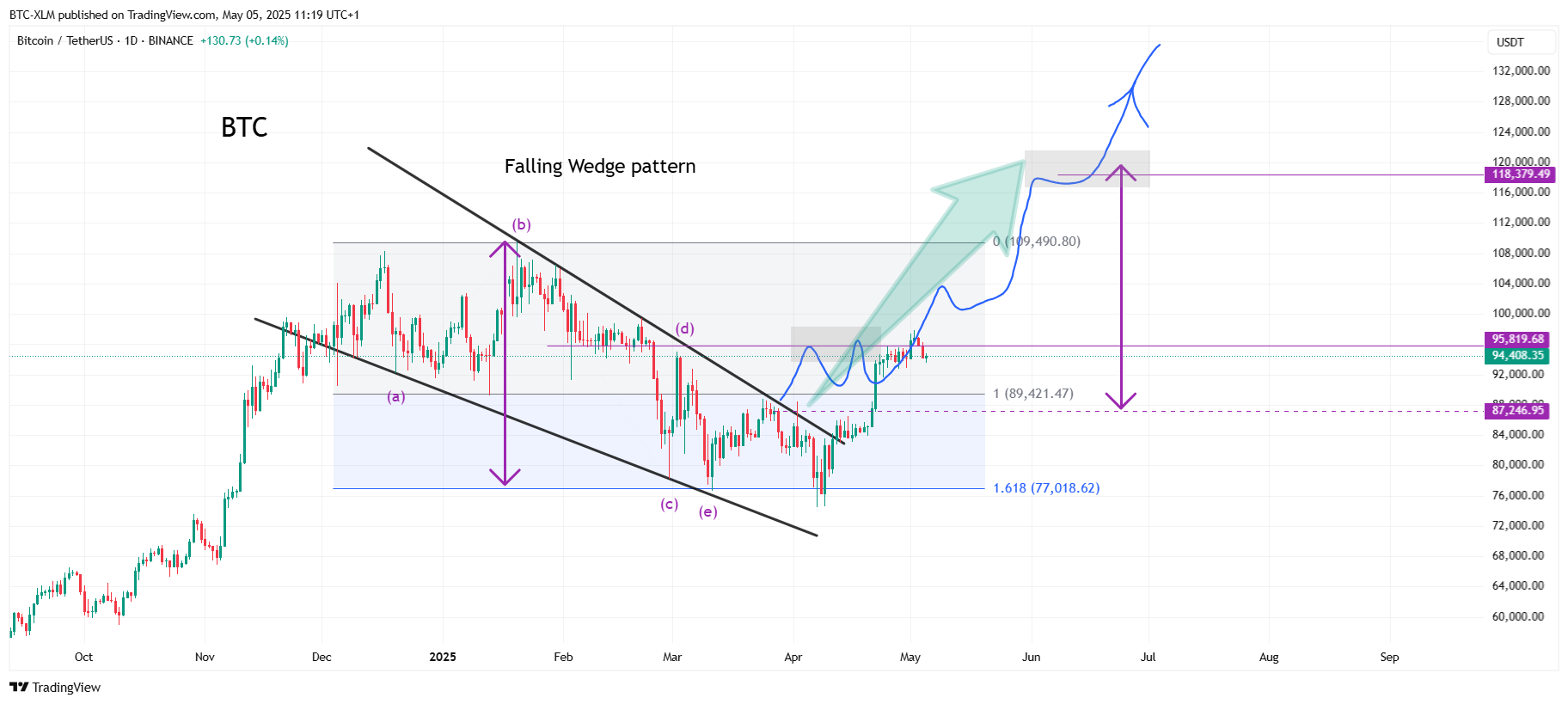 BINANCE:BTCUSDT Chart Image by BTC-XLM