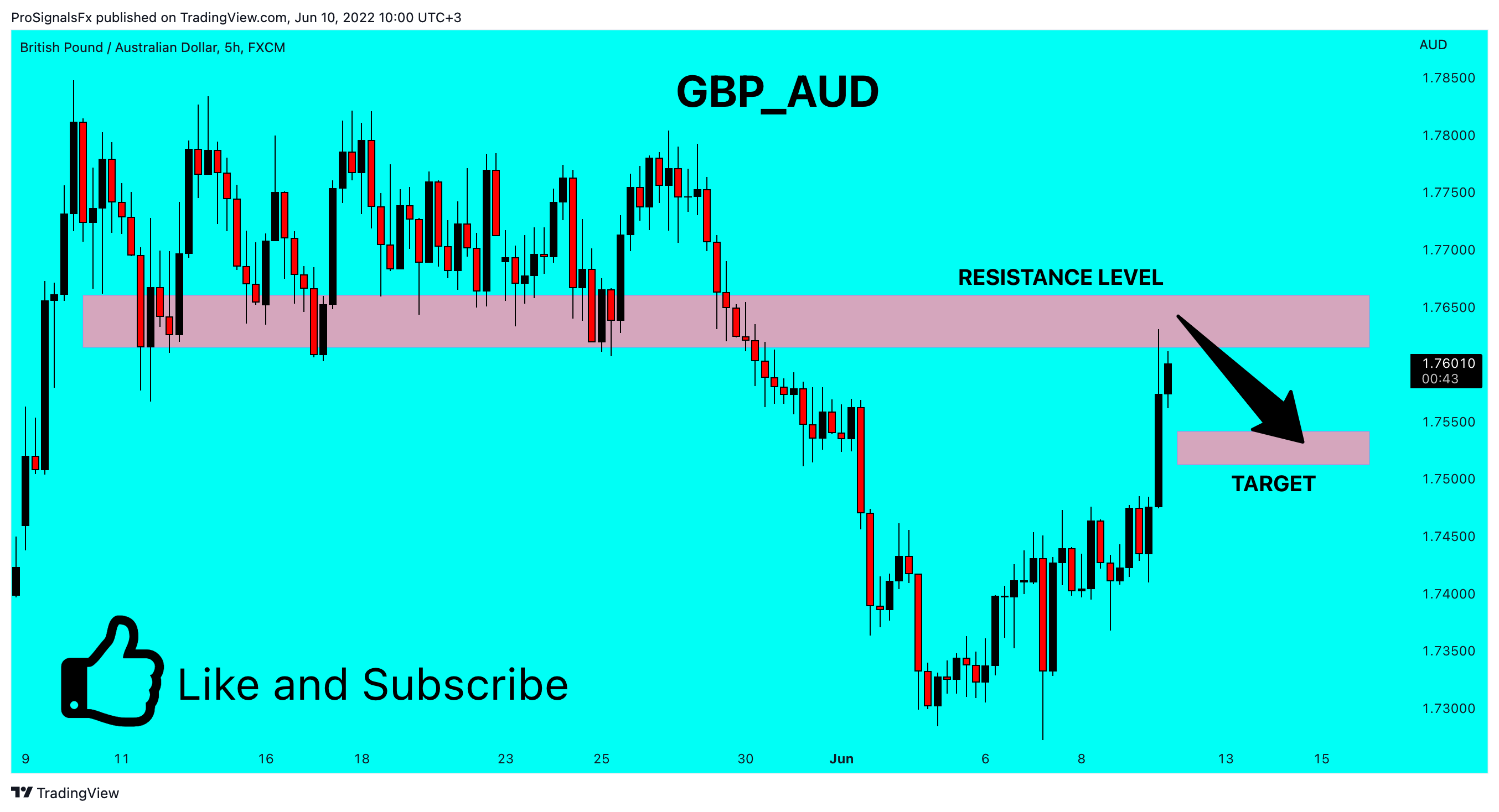 FX:GBPAUD Chart Image by ProSignalsFx
